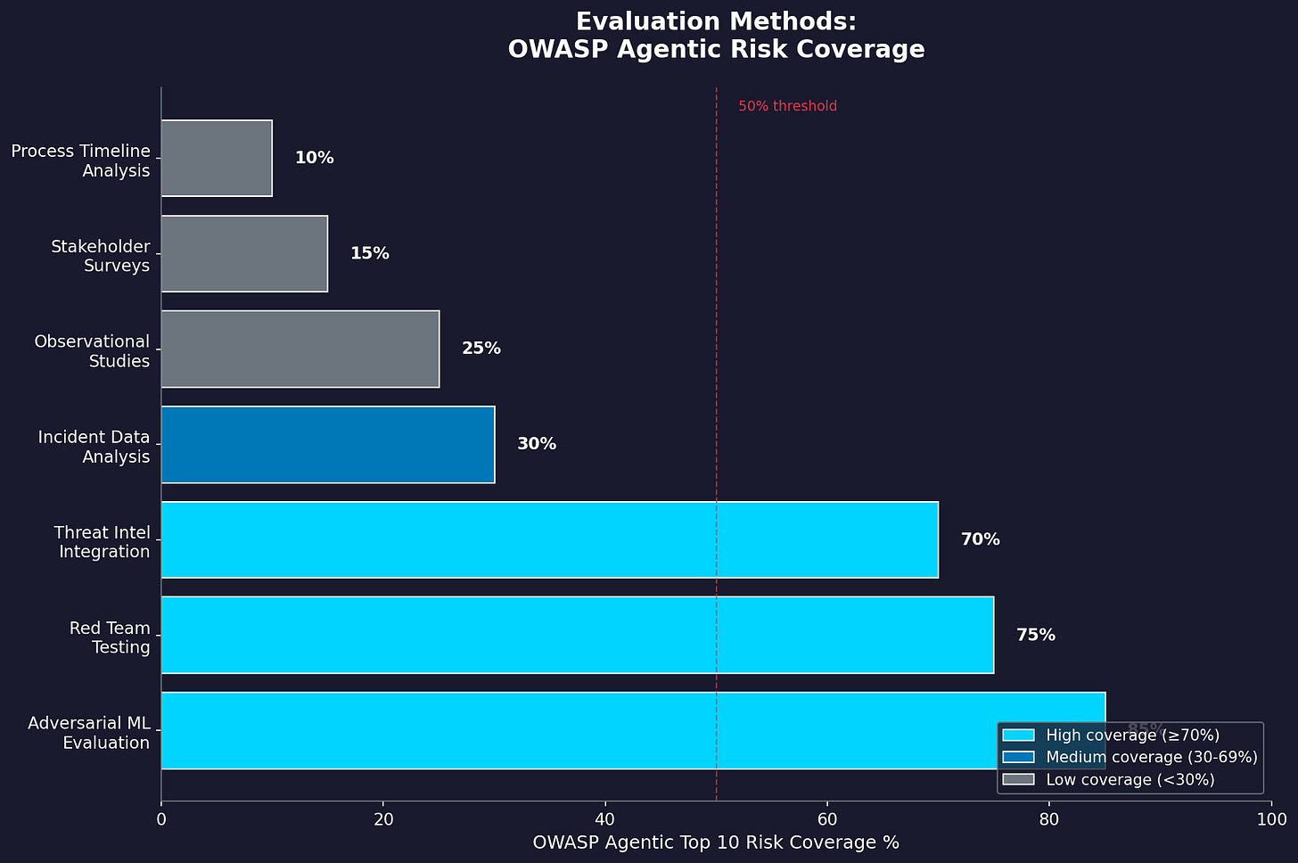 Horizontal bar chart comparing effectiveness of different evaluation methods for AI security standards
