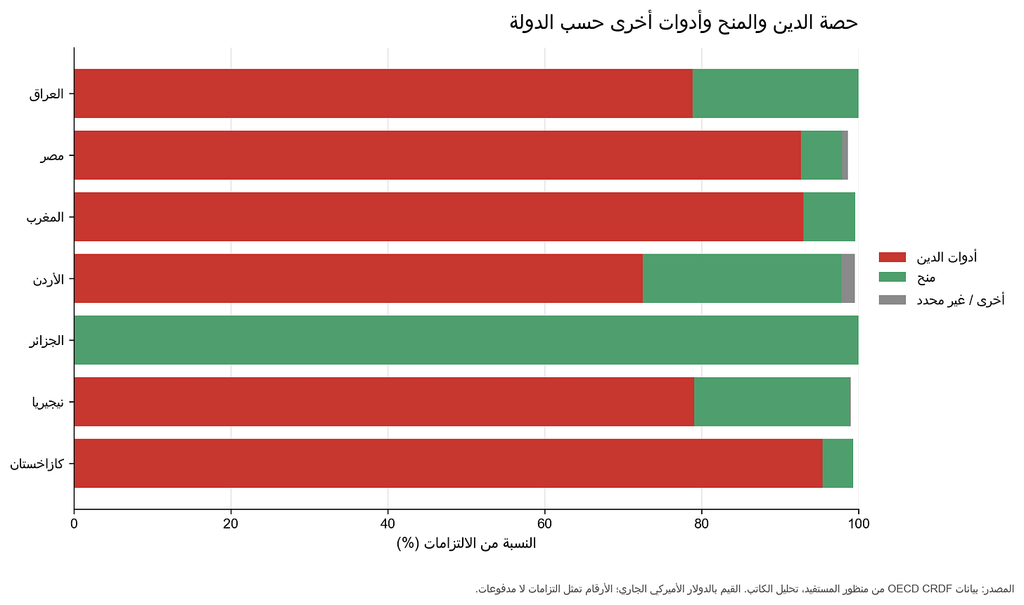 الدين والمنح وأدوات أخرى حسب الدولة