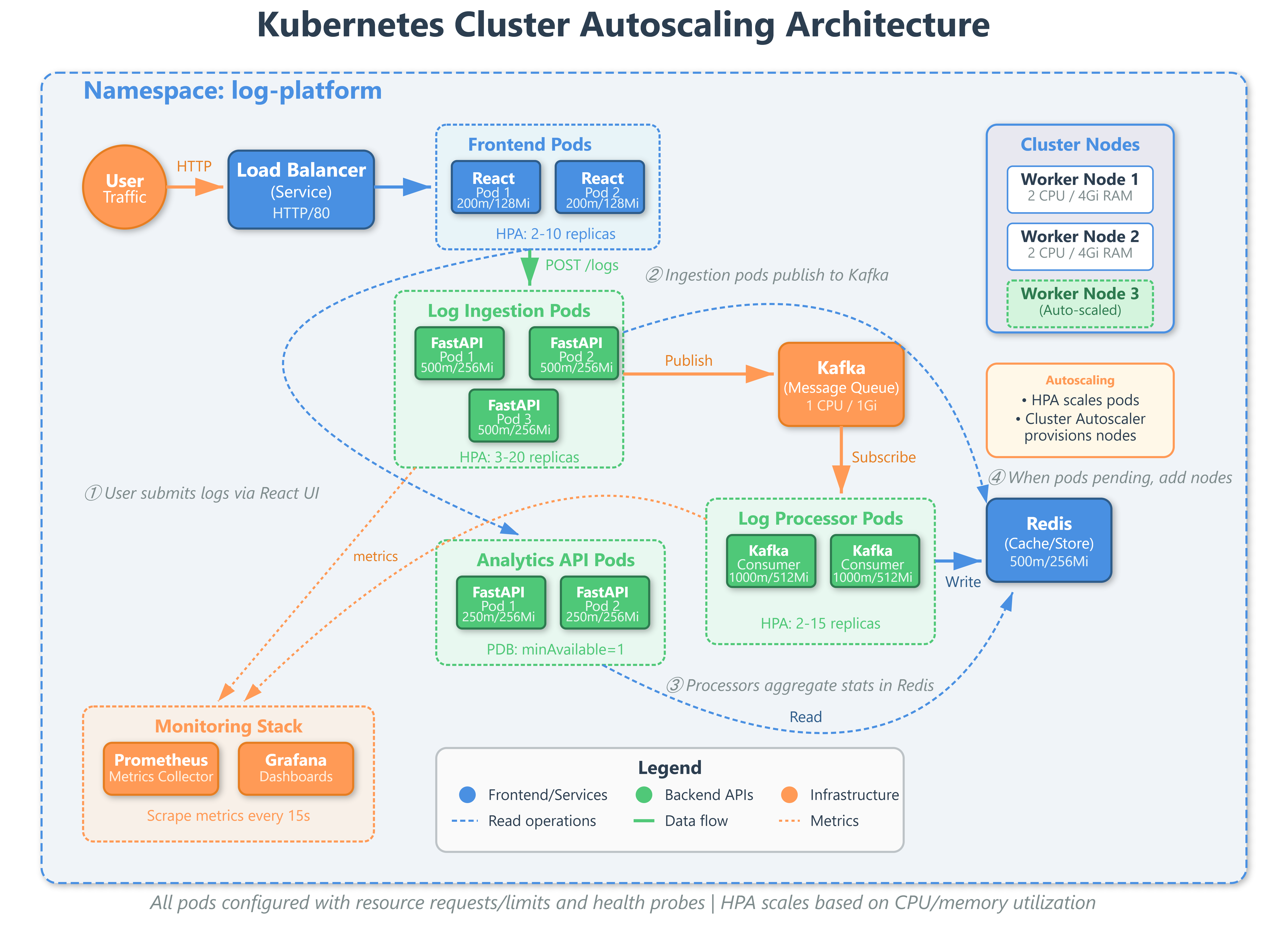 Lesson 41: Cluster Autoscaling - Dynamic Node Provisioning at Scale