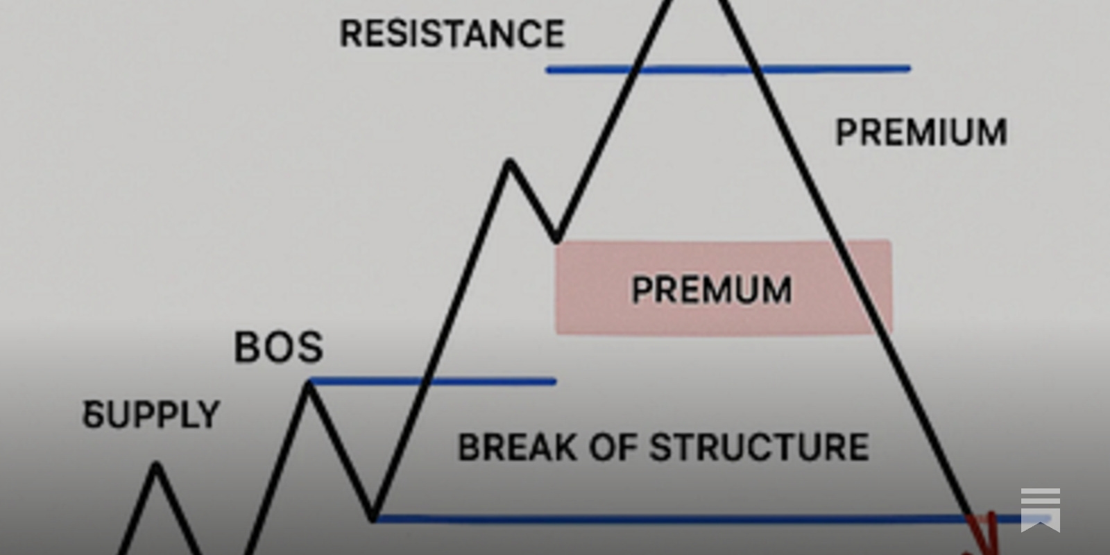 SMC 理論入門：很多人問為什麼：「我剛停損，市場就反彈？」， SMC理論可以幫忙解答