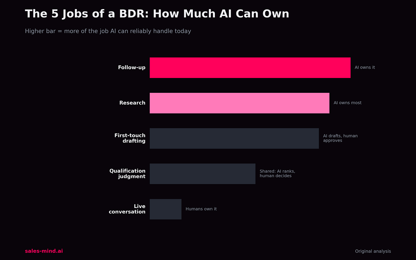 Los 5 trabajos de un BDR y cuánto puede asumir la IA
