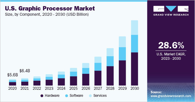 U.S. graphic processor market size and growth rate, 2023 - 2030 U.S. graphic processor market size and growth rate, 2023 - 2030