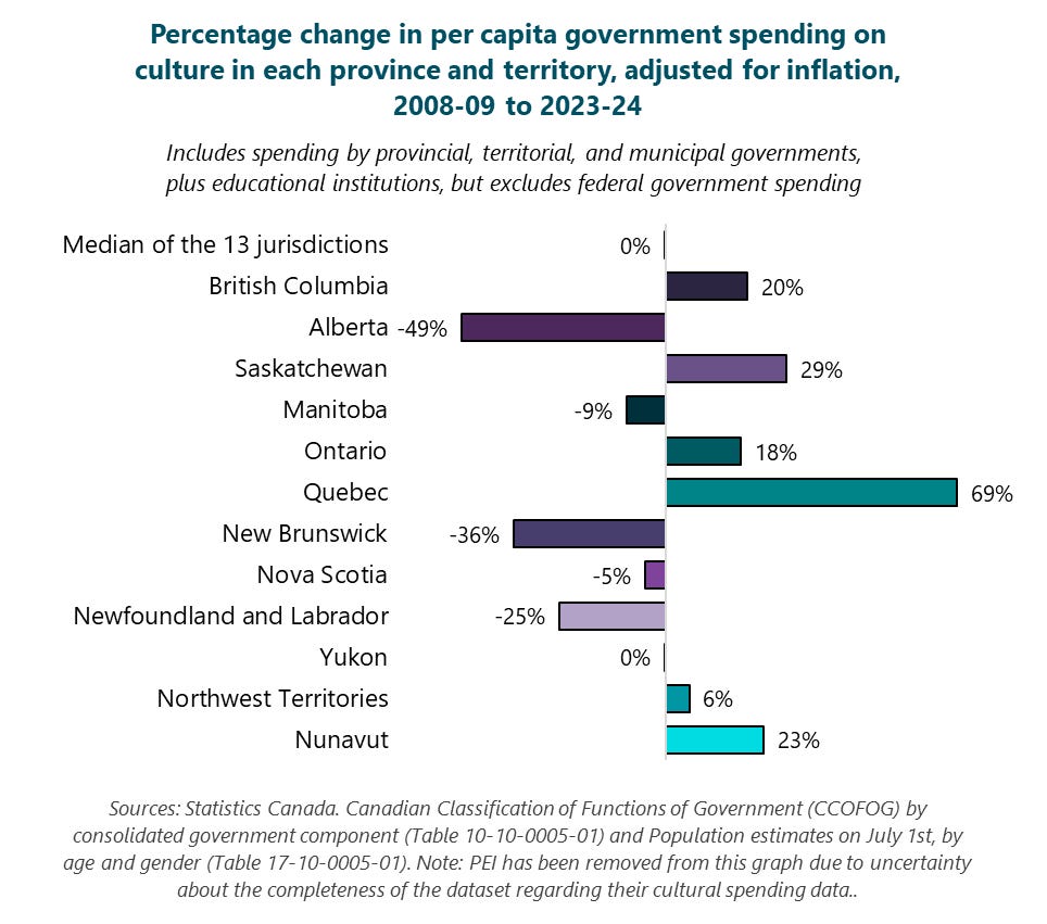 Bar graph of the percentage increase in per capita government spending on culture in each province and territory, adjusted for inflation, 2008-09 to 2023-24.  Nunavut: 23%.  Northwest Territories: 6%.  Yukon: 0%.  Newfoundland and Labrador: -25%.  Nova Scotia: -5%.  New Brunswick: -36%.  Quebec: 69%.  Ontario: 18%.  Manitoba: -9%.  Saskatchewan: 29%.  Alberta: -49%.  British Columbia: 20%.  Median of the 13 jurisdictions: 0%.  Sources: Statistics Canada. Canadian Classification of Functions of Government (CCOFOG) by consolidated government component (Table 10-10-0005-01) and Population estimates on July 1st, by age and gender (Table 17-10-0005-01). Note: PEI has been removed from this graph due to uncertainty about the completeness of the dataset regarding their cultural spending data.