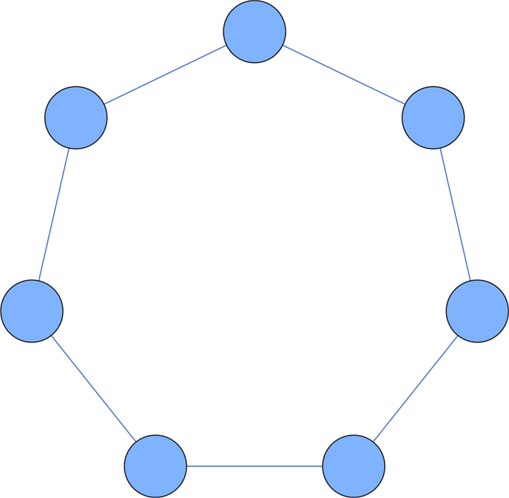 Cycle graphs of cyclic groups or order 3, 5, 7, and 11.