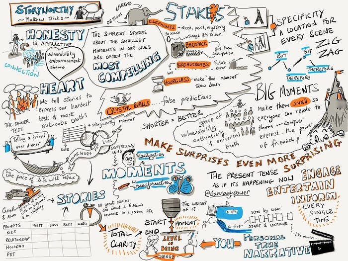 A visual sketch of the most compelling ideas from Storywrothy, including moments of transformation, 5 second moments, etc.