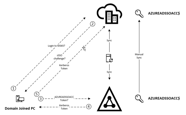 Diagram of the Seamless SSO authentication flow: a domain-joined PC communicates with the Microsoft cloud and Entra ID using Kerberos tickets tied to the AZUREADSSOACC$ account, whose key is manually synced between Active Directory and the cloud. Diagram of the Seamless SSO authentication flow: a domain-joined PC communicates with the Microsoft cloud and Entra ID using Kerberos tickets tied to the AZUREADSSOACC$ account, whose key is manually synced between Active Directory and the cloud.