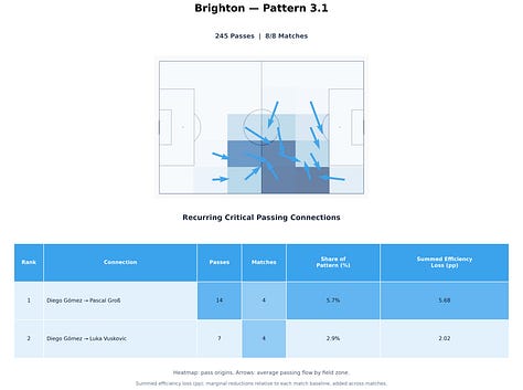 Three football tactical analysis graphics for Brighton & Hove Albion. Pattern 1.1 uses pink arrows and highlights 426 critical passes with recurring connections from Lewis Dunk to Olivier Boscagli and Maxim De Cuyper. Pattern 2.1 uses green arrows and contains 388 passes, highlighting connections from Lewis Dunk to Bart Verbruggen and Olivier Boscagli, and from Luka Vušković to Bart Verbruggen. Pattern 3.1 uses blue arrows and contains 245 passes, highlighting right-sided connections from Diego Gómez to Pascal Groß and Luka Vušković. Each graphic includes a heatmap, average passing flow, match recurrence, and summed network-efficiency loss.