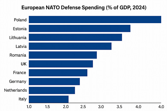 Ranked horizontal bar chart titled 'European NATO Defense Spending (% of GDP, 2024)'. Bars represent Poland (~4.0%), Estonia (~3.0%), Lithuania (~2.8%), Latvia (~2.5%), Romania (~2.5%), UK (~2.3%), France (~2.1%), Germany (~2.0%), Netherlands (~1.9%), Italy (~1.6%), Spain (~1.5%), Belgium (~1.3%). Bars sorted from highest to lowest. Ensure all country names on the left are fully visible. Professional infographic style, muted blue color scheme, clear labels.