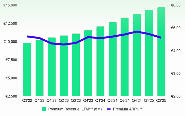 Premium ARPU Premium ARPU