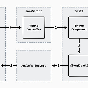 Hotwire Native deep dive: In-app purchases on iOS
