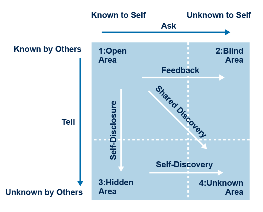 A worked example of a Johari window diagram. Like Figure 5, there are four panels arranged in a two-by-two square, but they are different sizes. Across the top of the diagram is an arrow labelled Ask pointing from left to right; above that are the words Known to Self (on the left) and Unknown to Self (on the right). To the left of the diagram is an arrow labelled Tell that points from top to bottom. At the top of that are the words Known by Others; at the bottom of the arrow it says Unknown by Others. Pane 1 (Open Area, top left) is bigger than all the other windows, and square. An arrow labelled Feedback points to the right from this pane into Pane 2 (Blind Area, top right). An arrow labelled Shared Discovery points diagonally downwards and to the right from Pane 1 into Pane 4 (Unknown Area), which is a small square. An arrow labelled Self-Disclosure points downwards at the left-hand side of Pane 1 into Pane 3 (Hidden Arear). An arrow labelled Self-Discovery points to the right into Pane 4 (Unknown Area). Pane 3 and Pane 4 are rectangles of roughly equal size, smaller than Pane 1 but larger than Pane 4.
