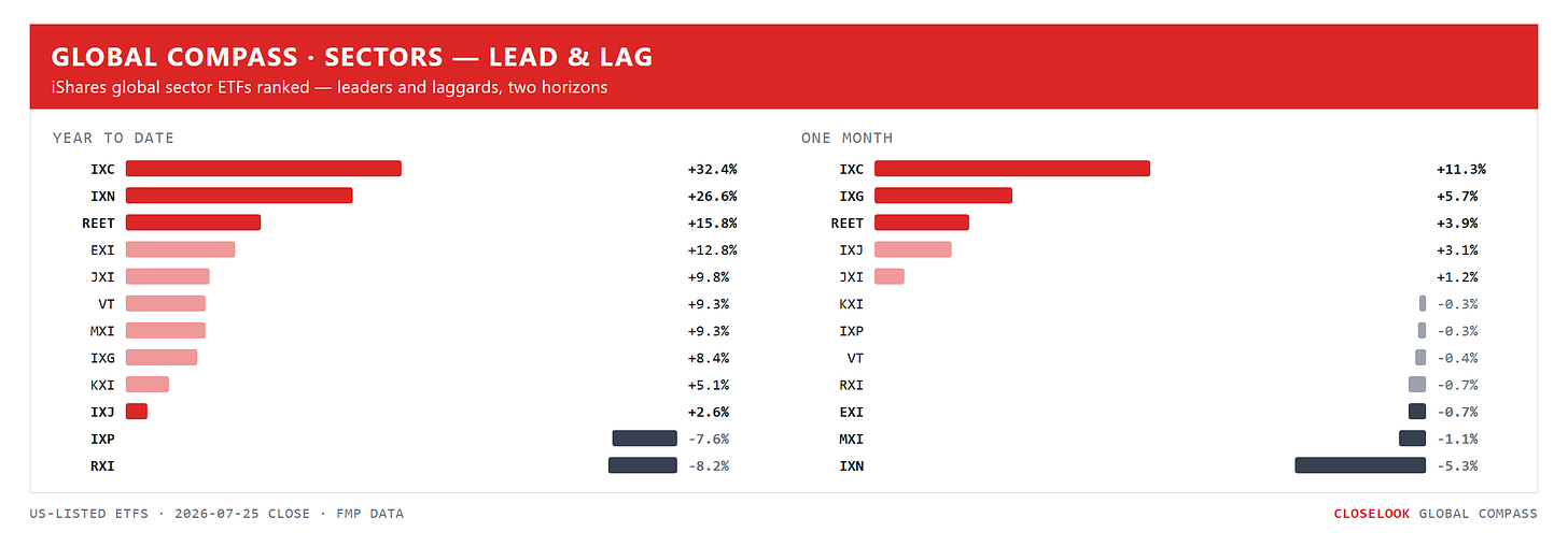 Global Compass — global sector ETFs ranked by YTD and 1-month performance. Closelook Global Compass, Friday's close. Global Compass — global sector ETFs ranked by YTD and 1-month performance. Closelook Global Compass, Friday's close.