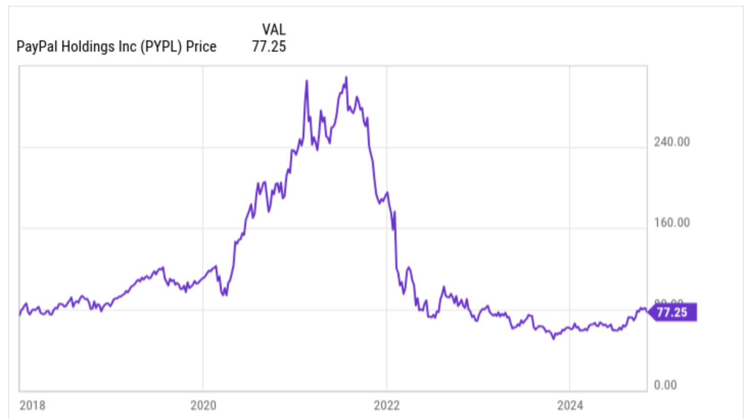 PayPal Stock Analysis: An Investment that pays or one we should leave  behind?