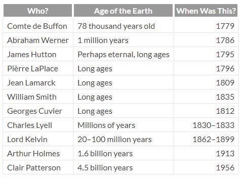 Evidence that the earth is Young  TxhlxfN