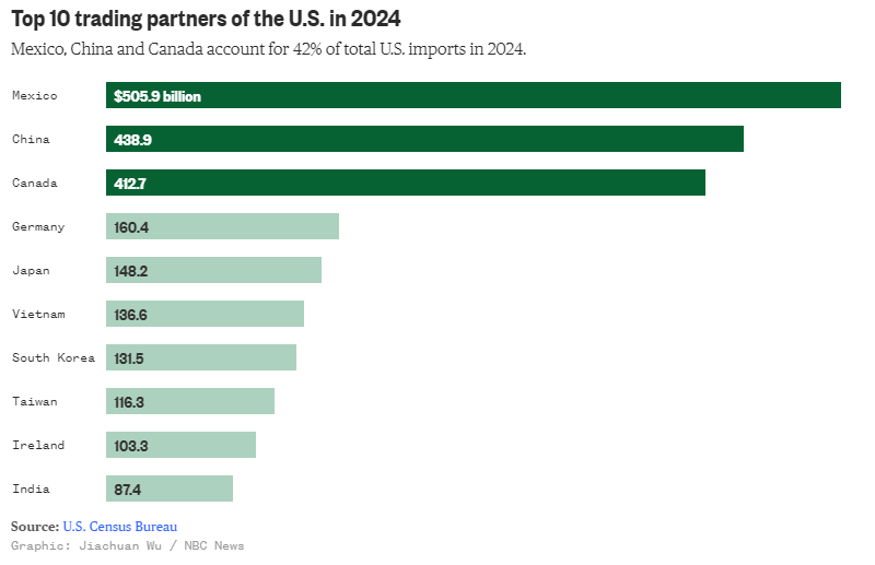 US top trading partners, pre-Trump