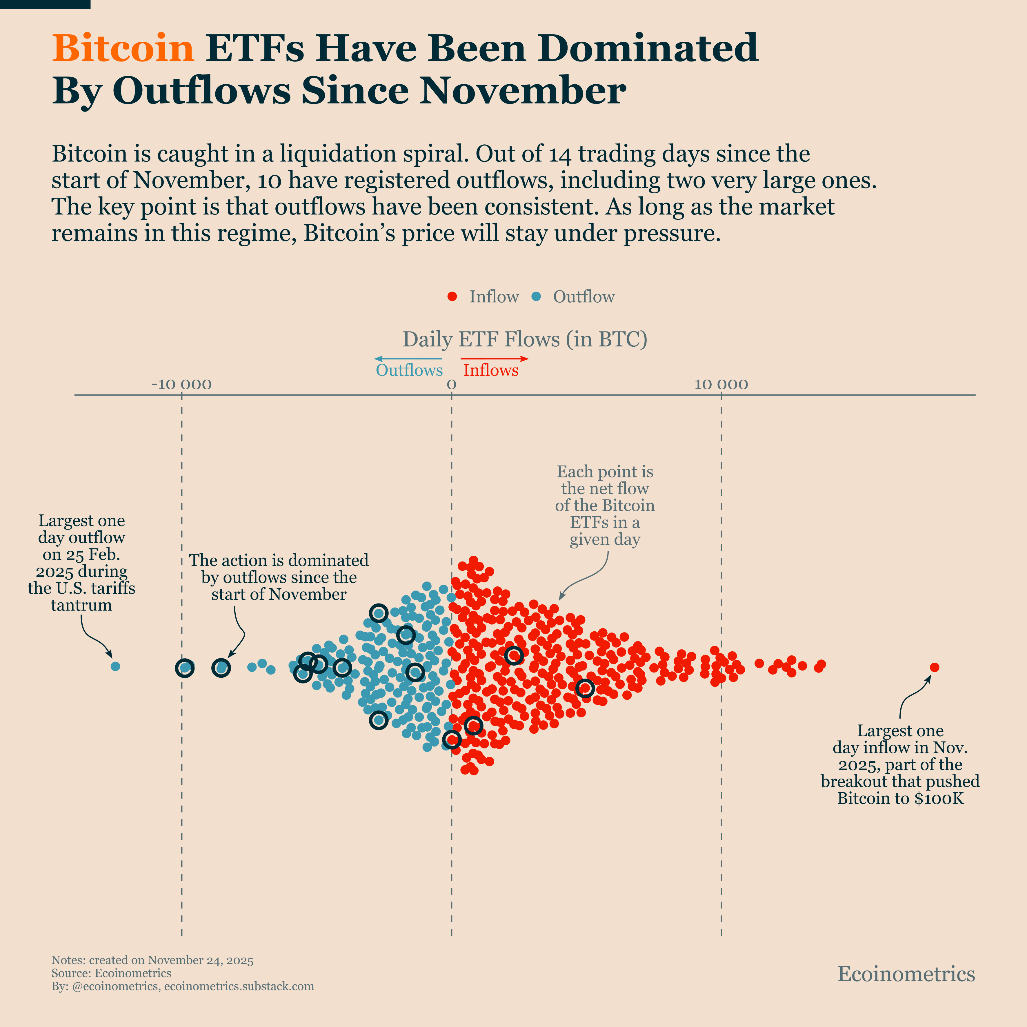 Bitcoin Is Trading Inside a Persistent ETF Outflow Regime