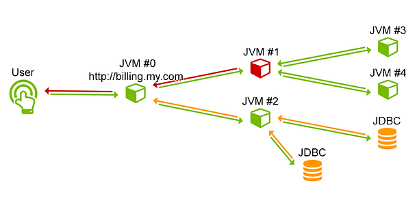 Distributed Tracing and Monitoring Challenge in Microservice architecture Distributed Tracing and Monitoring Challenge in Microservice architecture