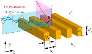 Polarization-independent narrow-band optical filters with suspended subwavelength silica grating in the infrared region - ScienceDirect Polarization-independent narrow-band optical filters with suspended subwavelength silica grating in the infrared region - ScienceDirect