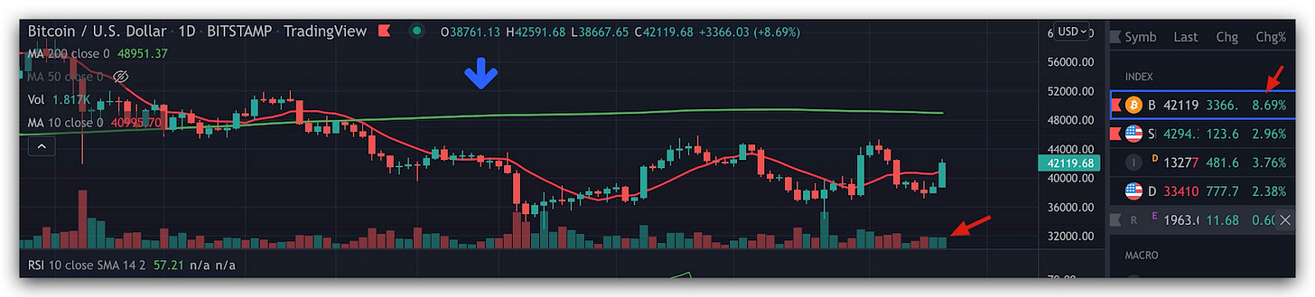 Vol 1.817K
MA 10 clo
Bitcoin / U.S. Dollar
209 0 48951.37
42119 3366.
33410 777.7
n/a n/a
BITSTAMP
TradingView
038761.13 H42591.68 L 38667.65 C42119.68 *3366.03 (+8.69%)
6 USDv)
56000.00
52000.oo
48000.00
44000. OO
40000. oo
Z Symb
INDEX
Last
Chg
4099570
4294.
123.6
I D 13277
481 .6
E 1963.1 11.68
36000.00
32000.oo
MACRO
Chg%
8.69%
2.96%
3.76%
2.380%
0.6( x
RSI 10 close SMA 142 57.
21 Vol 1.817K
MA 10 clo
Bitcoin / U.S. Dollar
209 0 48951.37
42119 3366.
33410 777.7
n/a n/a
BITSTAMP
TradingView
038761.13 H42591.68 L 38667.65 C42119.68 *3366.03 (+8.69%)
6 USDv)
56000.00
52000.oo
48000.00
44000. OO
40000. oo
Z Symb
INDEX
Last
Chg
4099570
4294.
123.6
I D 13277
481 .6
E 1963.1 11.68
36000.00
32000.oo
MACRO
Chg%
8.69%
2.96%
3.76%
2.380%
0.6( x
RSI 10 close SMA 142 57.
21