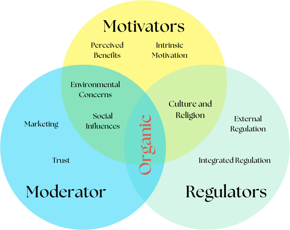 People buy organic food due to a combination of internal motivations, personal values, ethical considerations, and a sincere desire to contribute to ecological welfare.