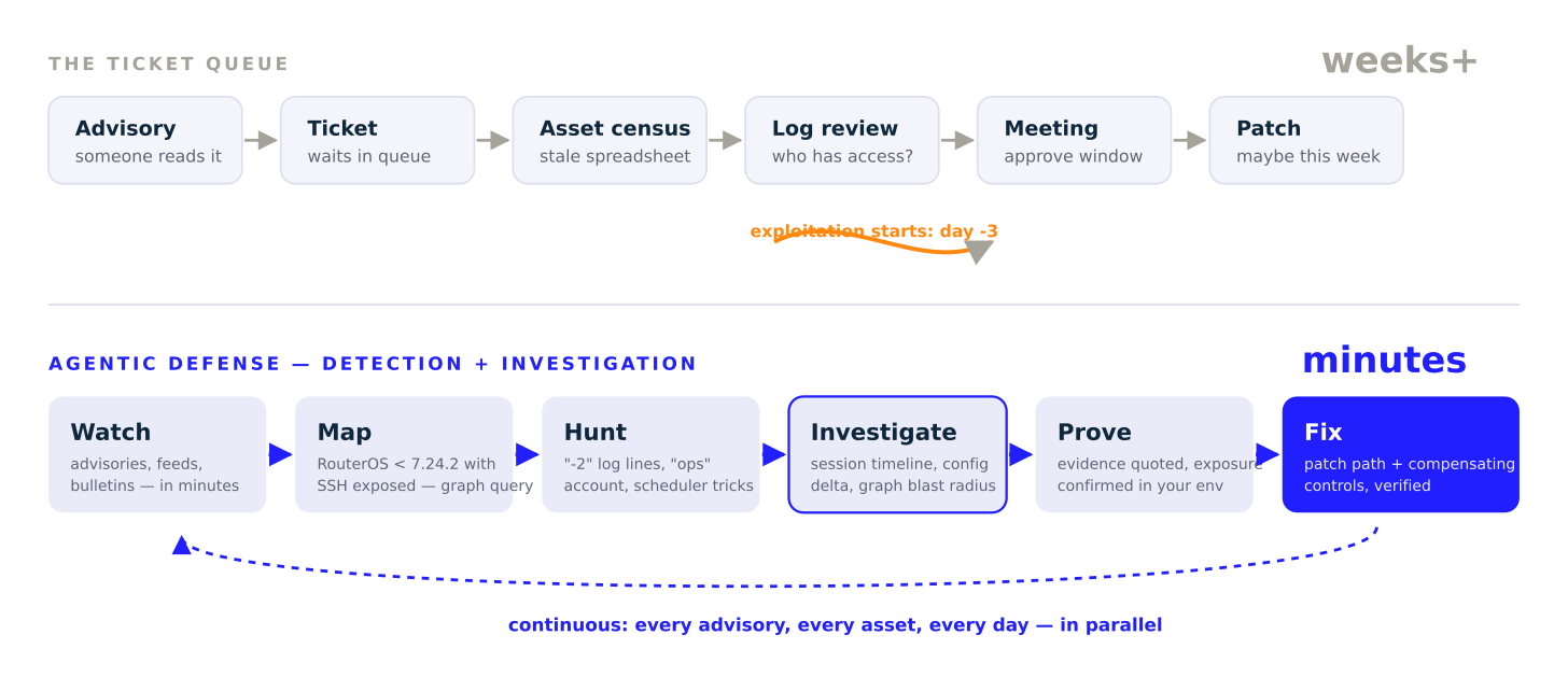 The ticket queue vs. a continuous detection and investigation loop
