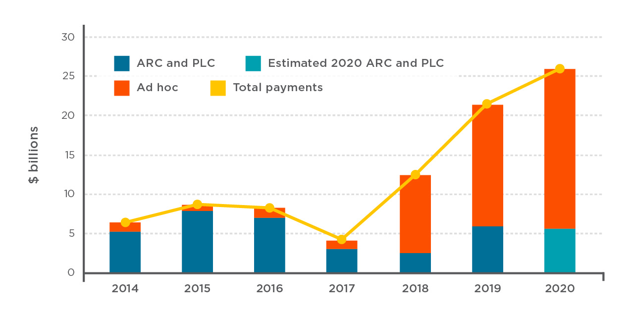 Farm Subsidies Ballooned Under Trump