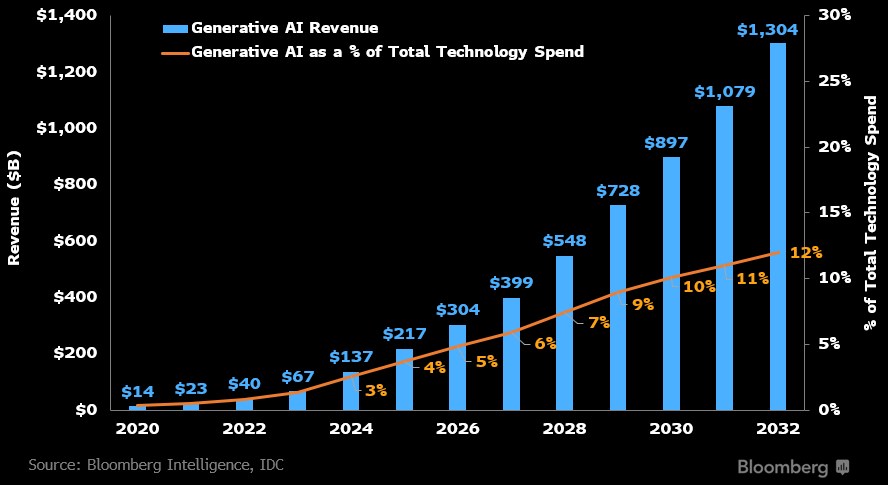 ChatGPT to Fuel $1.3 Trillion Generative AI Market by 2032 - Bloomberg
