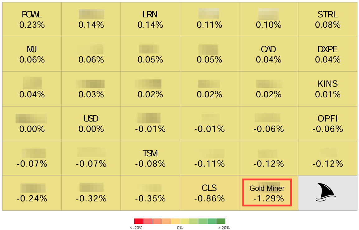 Portfolio heat map showing daily performance contribution by holding during the January 2026 selloff, highlighting a gold miner as the largest detractor at −1.29% while core positions like Micron (MU), Stride (LRN), and Celestica (CLS) show smaller, diversified impacts across the portfolio. Portfolio heat map showing daily performance contribution by holding during the January 2026 selloff, highlighting a gold miner as the largest detractor at −1.29% while core positions like Micron (MU), Stride (LRN), and Celestica (CLS) show smaller, diversified impacts across the portfolio.