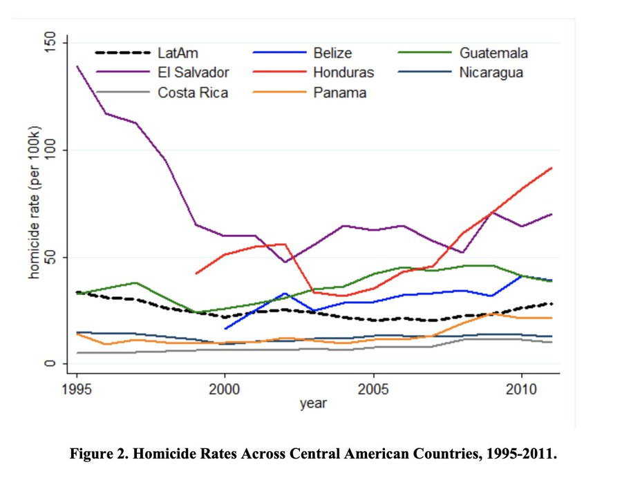 Murder rate over time