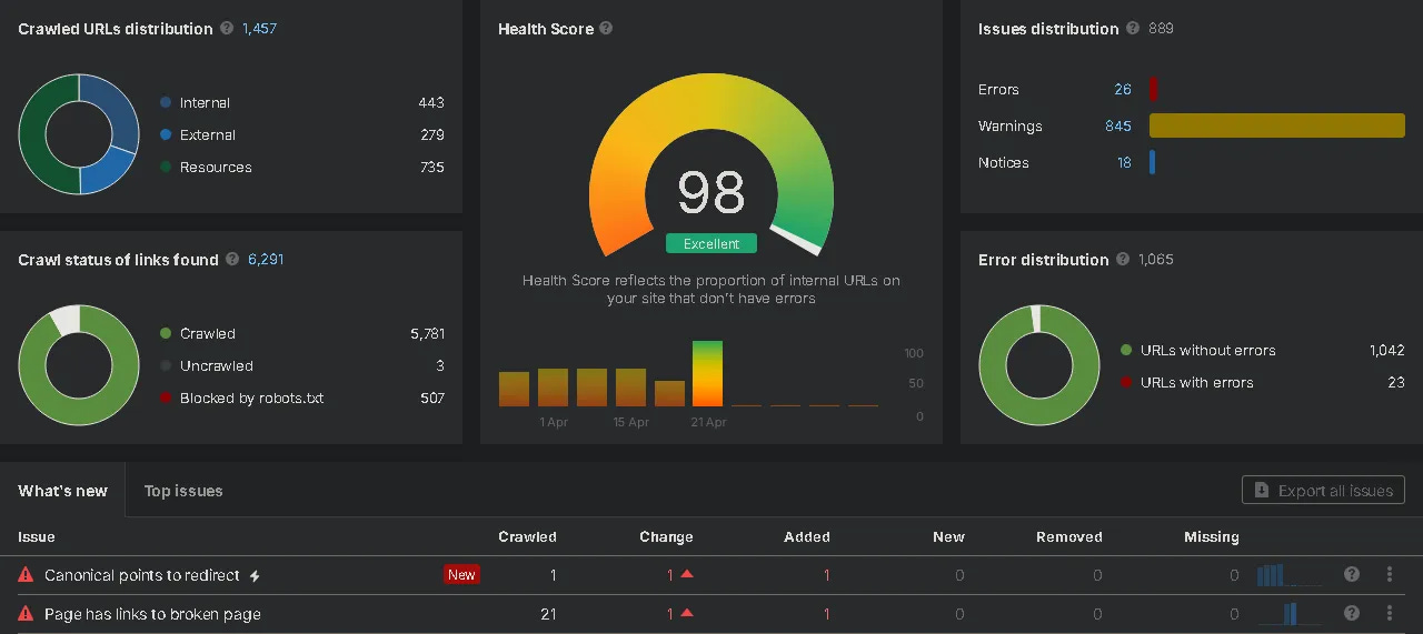 Ahrefs Success Score 98