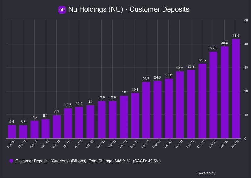 Nubank Holdings Customer Deposits by year: 2020: $5.6B 2021: $9.7B 2022: $15.8B 2023: $23.7B 2024: $28.9B 2025: $41.9B That's a 49.5% CAGR for the last 5 years đŸ¤¯ Sign up for more interesting… | The Future Of Banking Nubank Holdings Customer Deposits by year: 2020: $5.6B 2021: $9.7B 2022: $15.8B 2023: $23.7B 2024: $28.9B 2025: $41.9B That's a 49.5% CAGR for the last 5 years đŸ¤¯ Sign up for more interesting… | The Future Of Banking