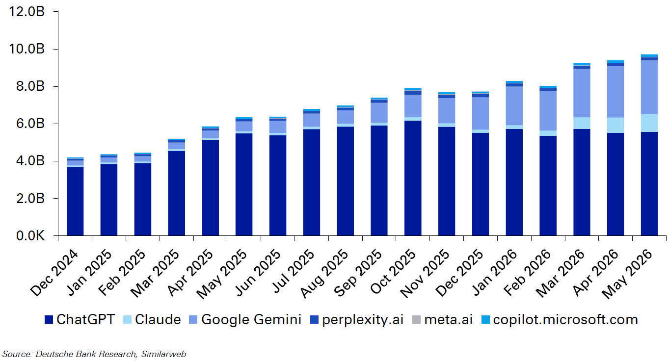 Monthly LLM visits among the most popular frontier models