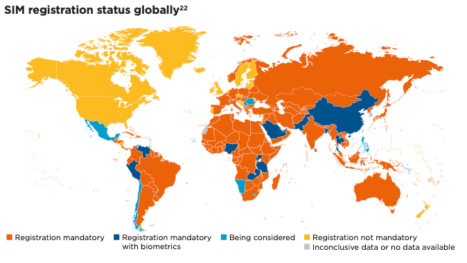 157 países en 2021 ya exigían el registro de tarjetas SIM con documentos de identidad del usuario. Fuente: GSMA https://www.gsma.com/solutions-and-impact/connectivity-for-good/mobile-for-development/gsma_resources/access-to-mobile-services-and-proof-of-identity-2021/
