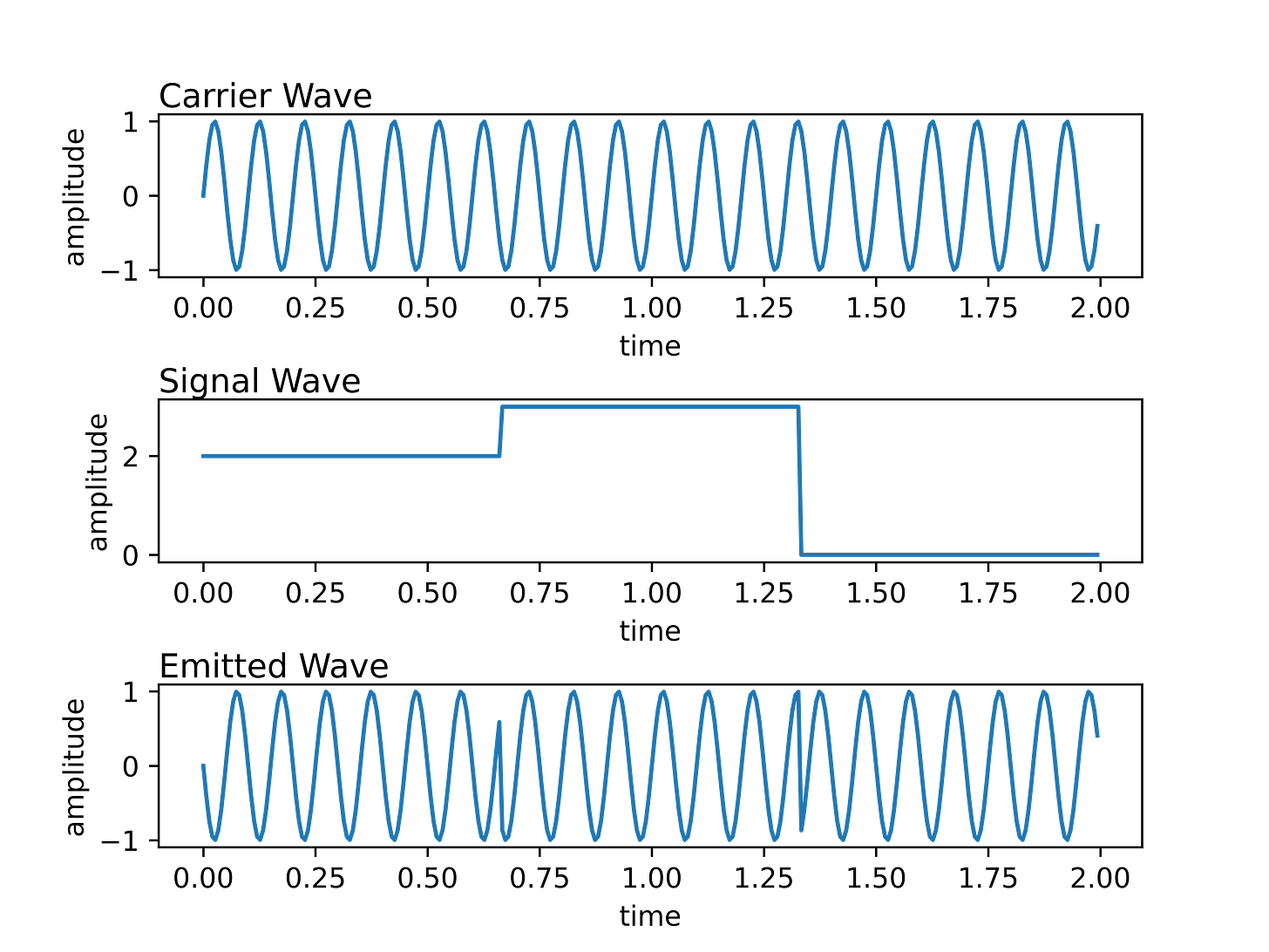 Quadrature Phase-Shift Keyed Waves