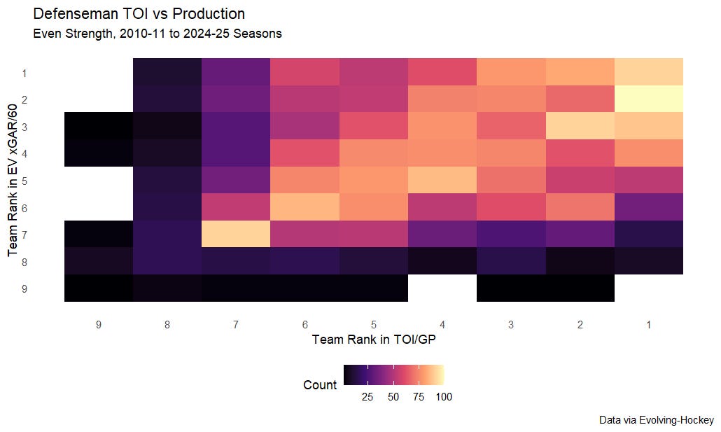 Defensemen TOI vs Production, even strength, 2010-11 to 2024-25 seasons