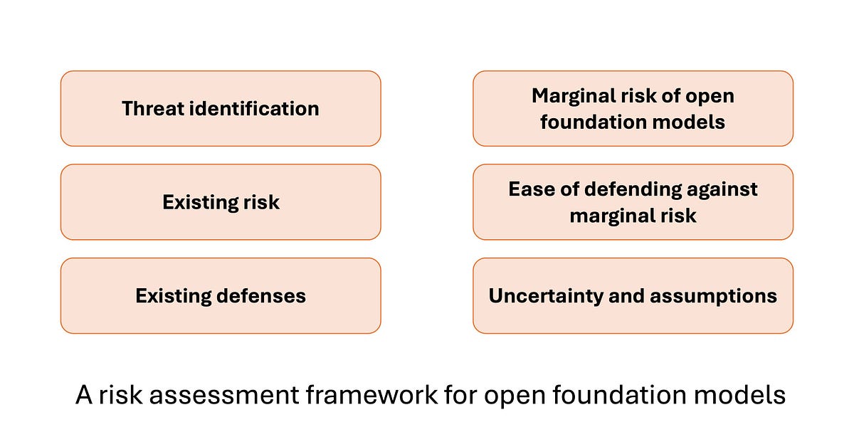 On the Societal Impact of Open Foundation Models