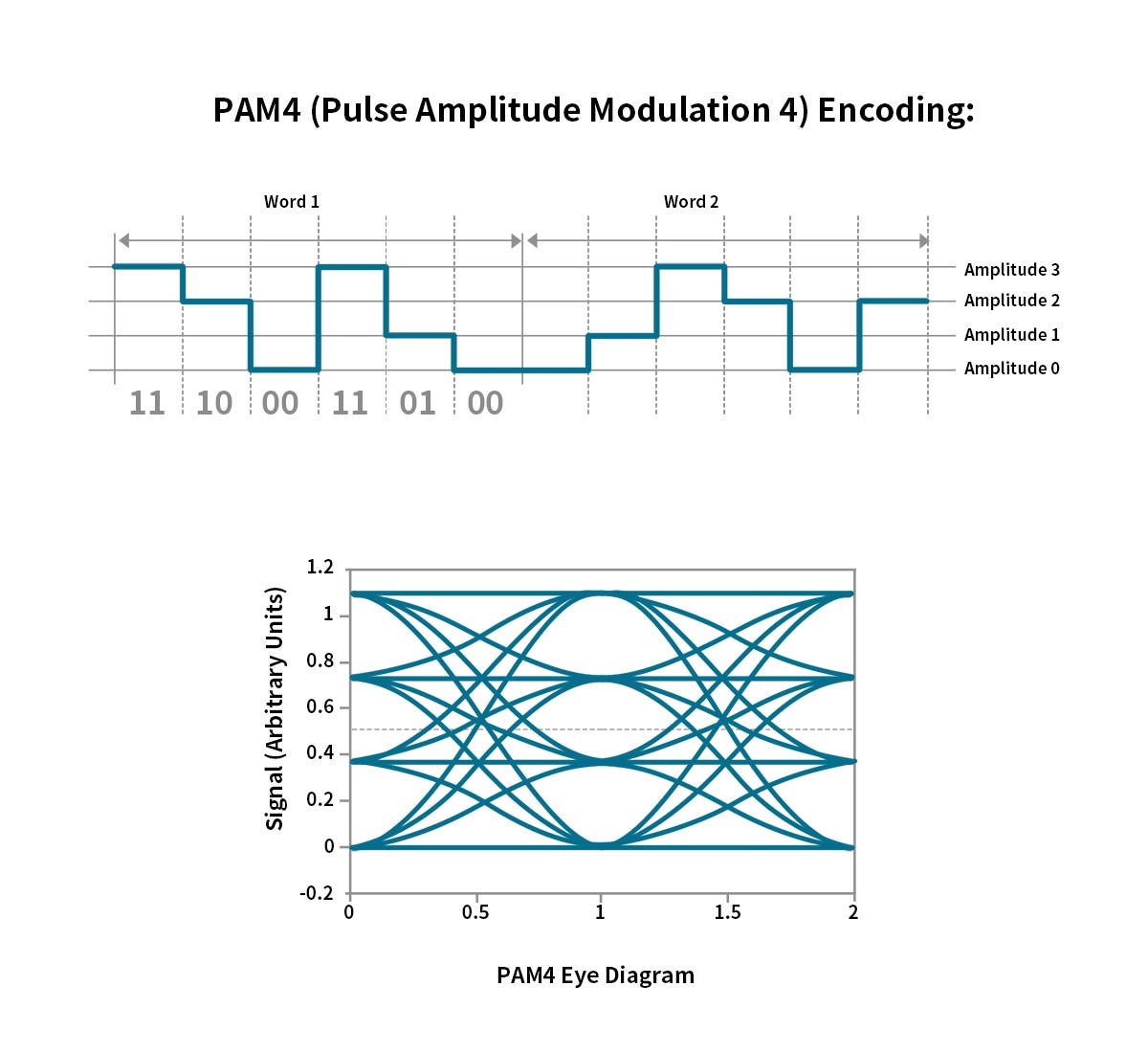 4-level Pulse Amplitude Modulation (PAM4)