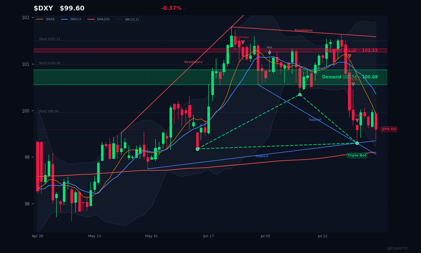 $DXY Daily Chart $DXY Daily Chart