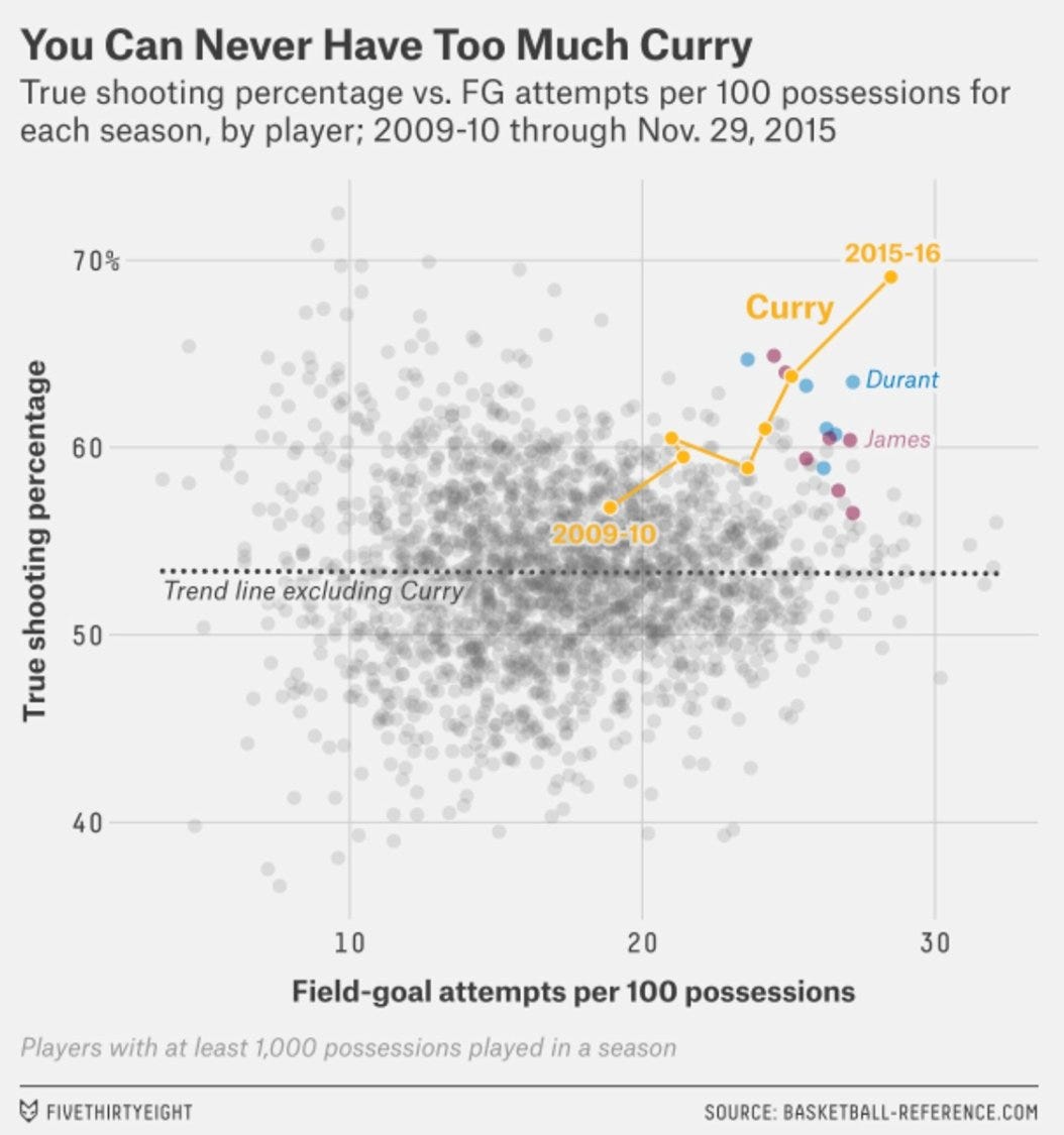 Stastistic In Basketball Using Math Line Graph The Coolest Basketball Data Visualizations Ever Made