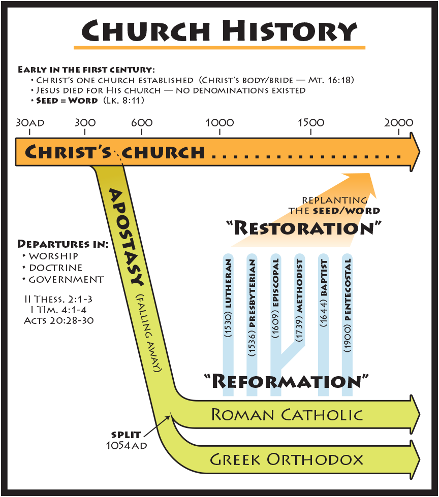Who Started Your Church Timeline - Catholic Church History Timeline - SDRN Who Started Your Church Timeline - Catholic Church History Timeline - SDRN
