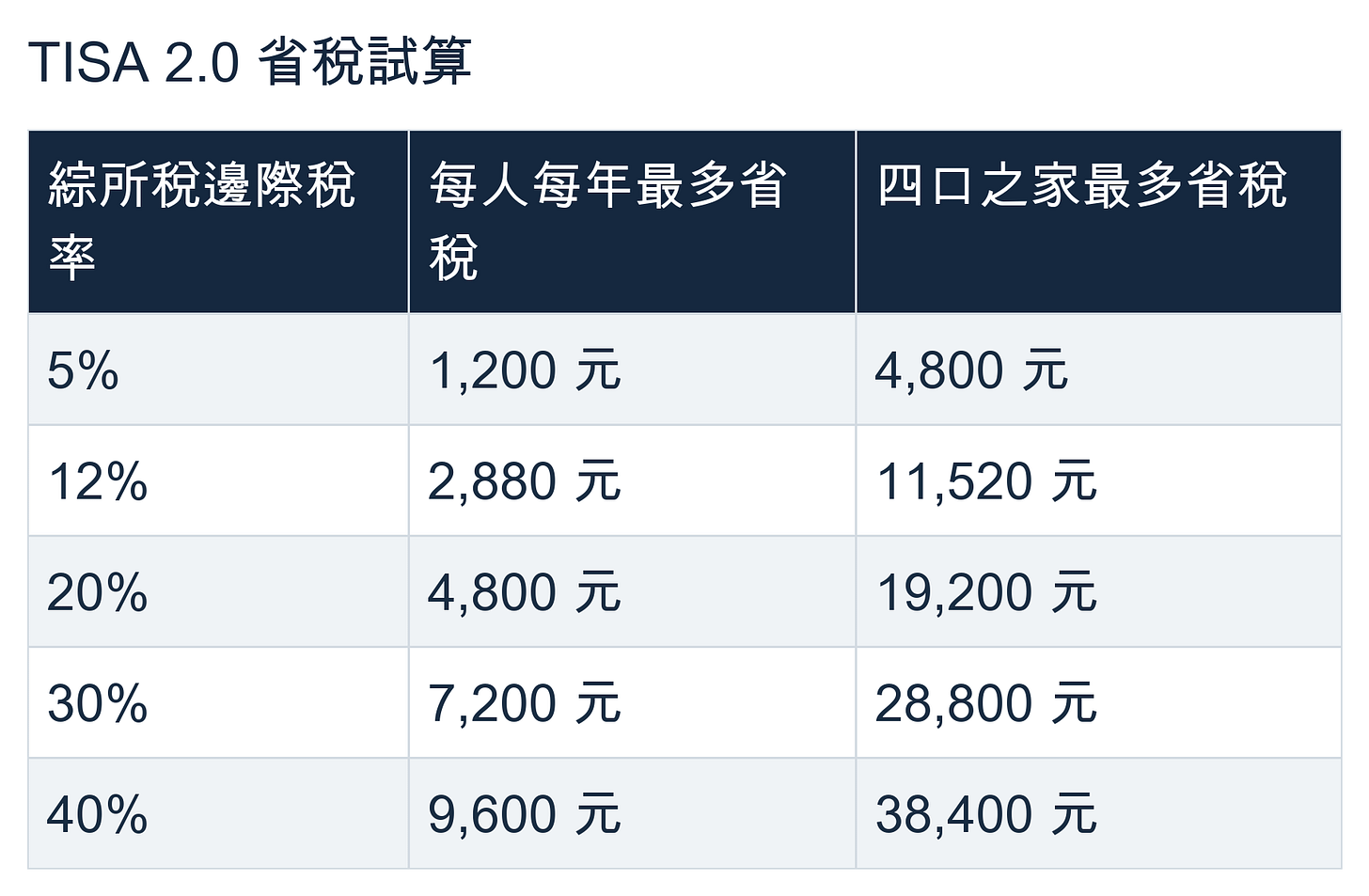 TISA 2.0 各稅率省稅試算 TISA 2.0 各稅率省稅試算