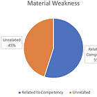 On Trial: Personal experience versus hard data on material weaknesses