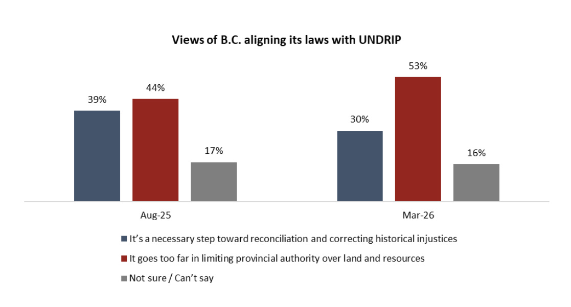   The majority who believe B.C. has transferred too much power away from the provincial government to First Nations on key areas such as property and mineral rights are also far more likely to say they would support the opposition BC Conservatives (70%) than Eby’s BC NDP (21%). Perhaps this political pressure is one of the reasons Eby’s government is considering weakening DRIPA’s language. Source: Angus Reid.  