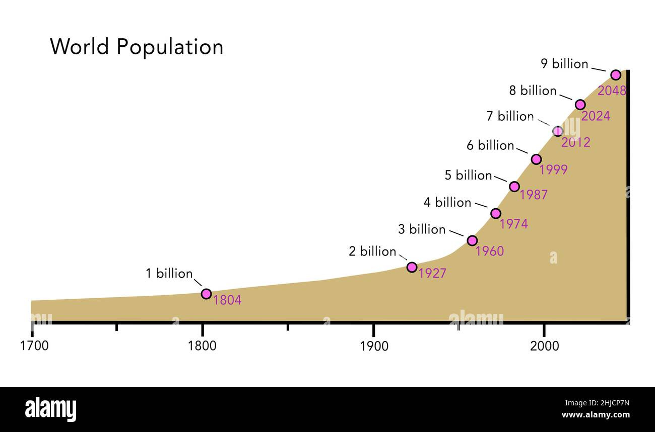 A graph showing the world's rapidly increasing population from 1700 to ...