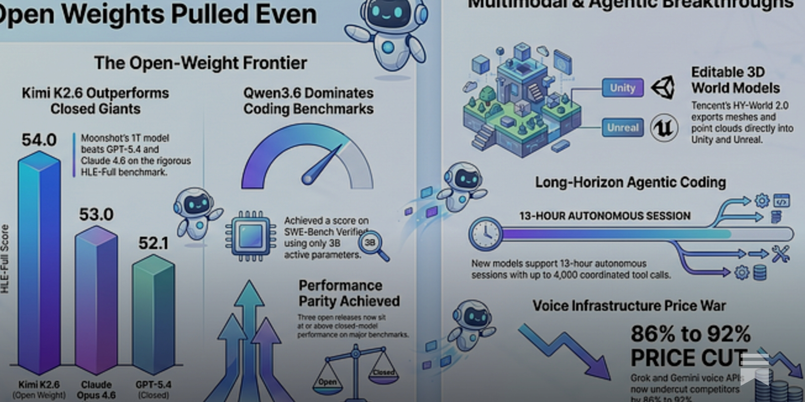 Last Week In Multimodal AI #54: Open Weights Pulled Even