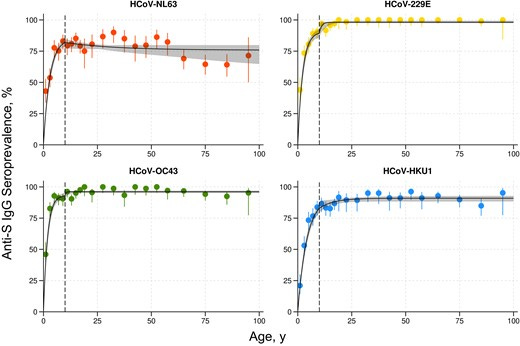 Serocatalytic models fitted to age-stratified seroprevalence data. Points denote measured seroprevalence, with vertical bars representing 95% confidence intervals. Solid black line denote the posterior median model fit, with shaded regions representing 95% credible intervals. Vertical dashed lines denote the separation between children (aged ≤10 years) and adults (aged >10 years). Abbreviations: HCoV, human coronavirus; Ig, immunoglobulin; S, spike.