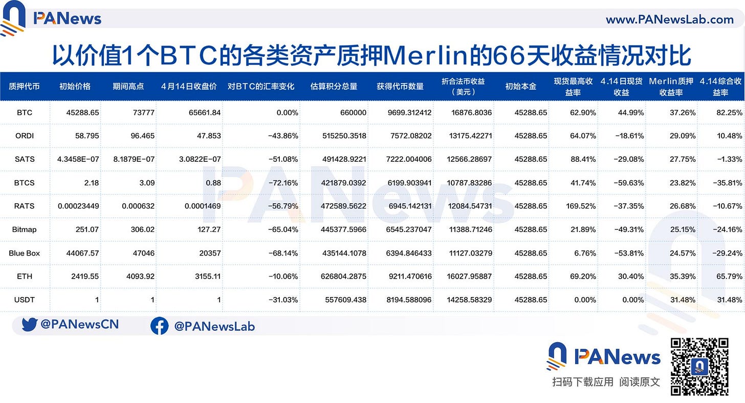 Merlin空投规模达7.3亿美元，积分与代币比例约为68:1，质押收益估算多数资产或没跑赢大盘
