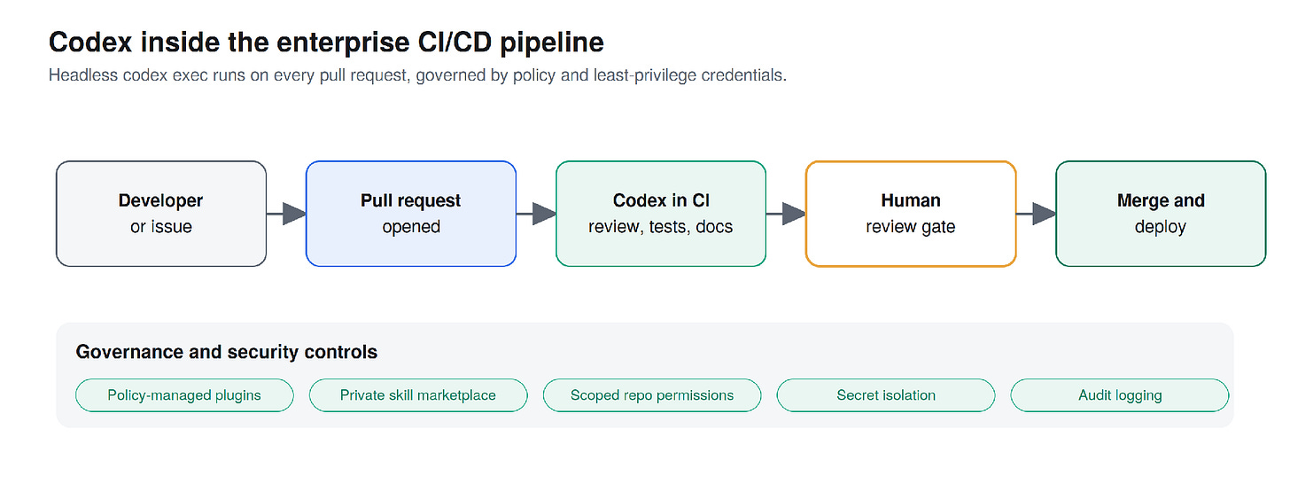 At enterprise scale, Codex runs headless in CI on every pull request, wrapped in policy, scoped permissions, and audit logging.