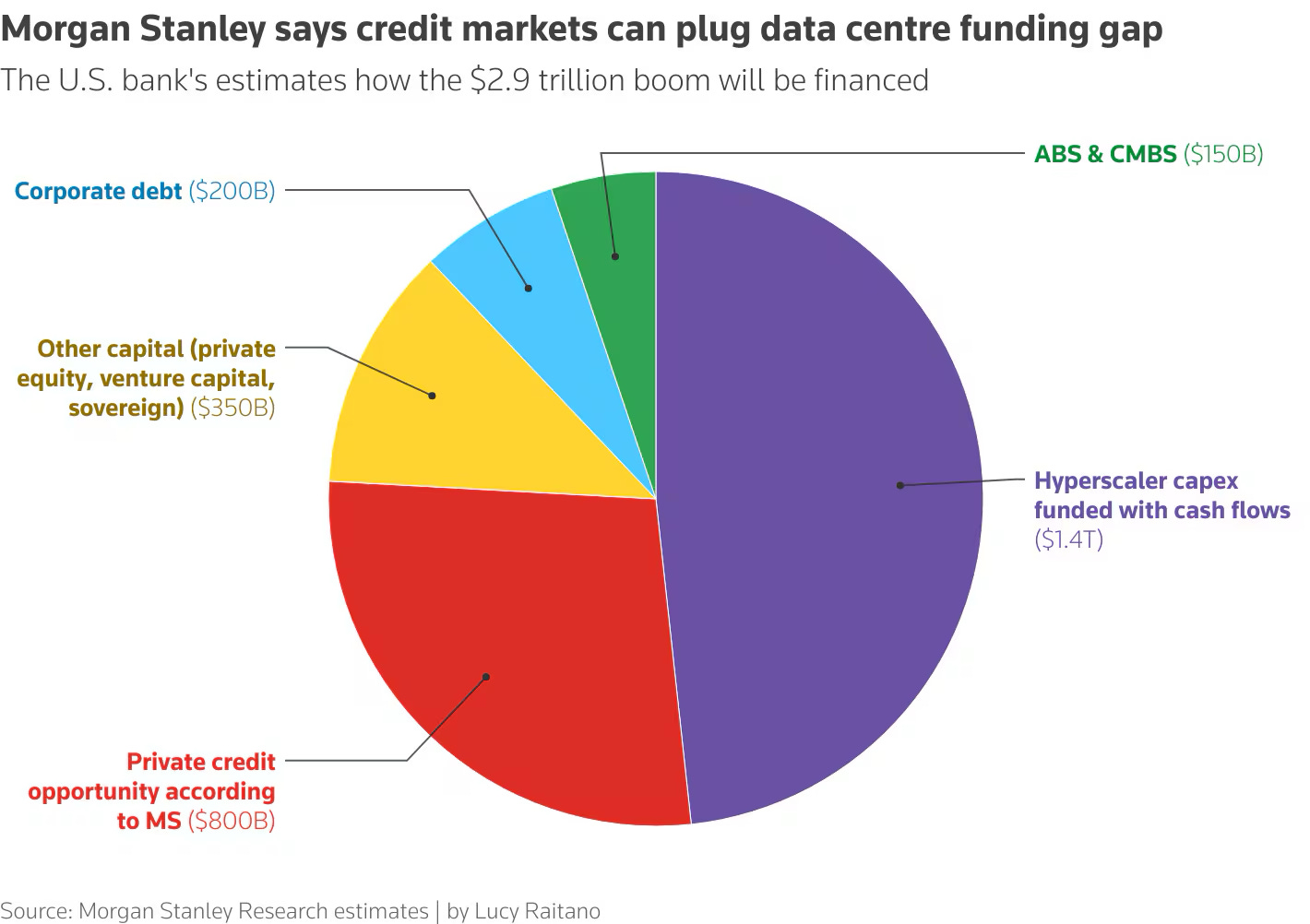 Five debt hotspots in the AI data centre boom | Reuters