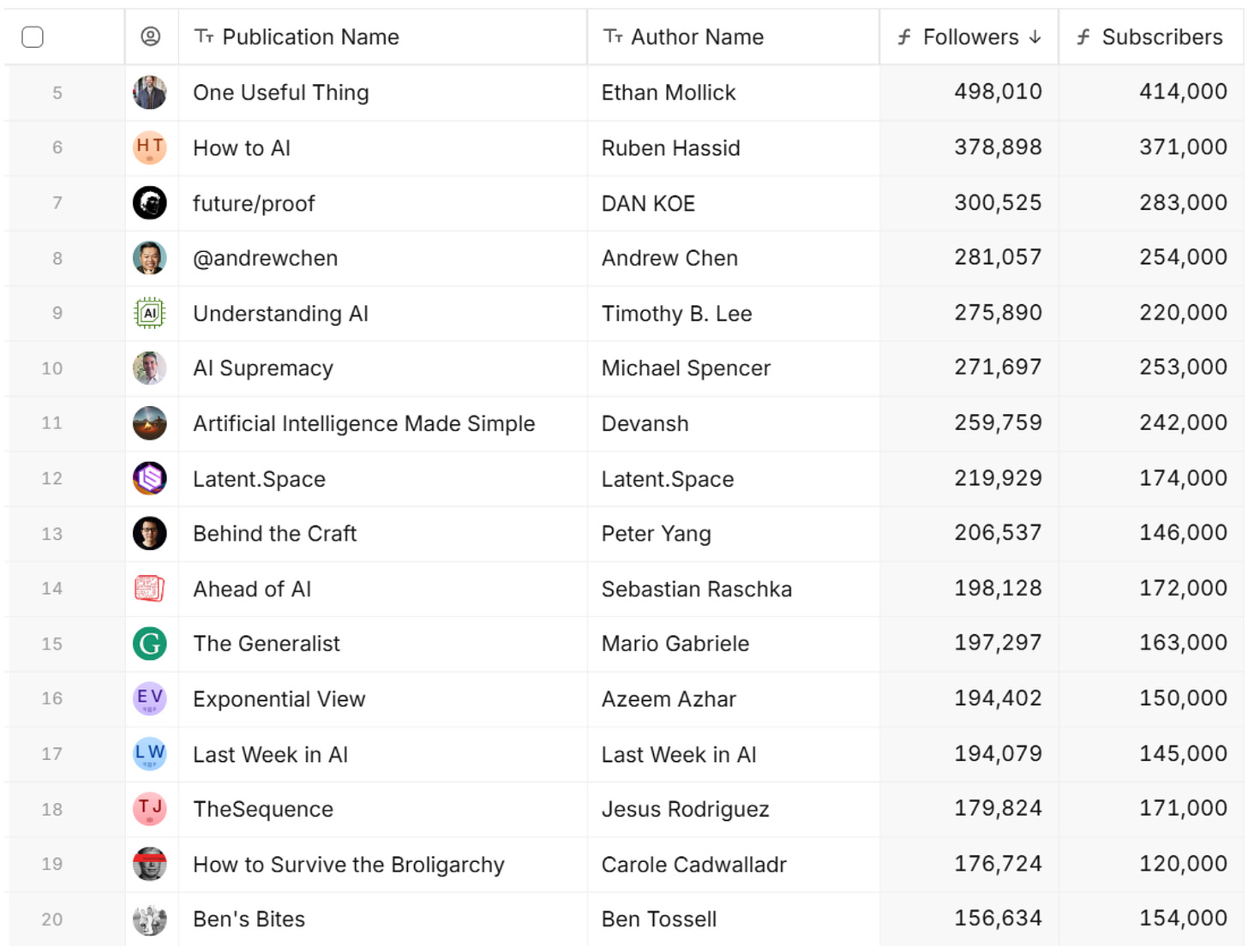 Fibery publications overview board
